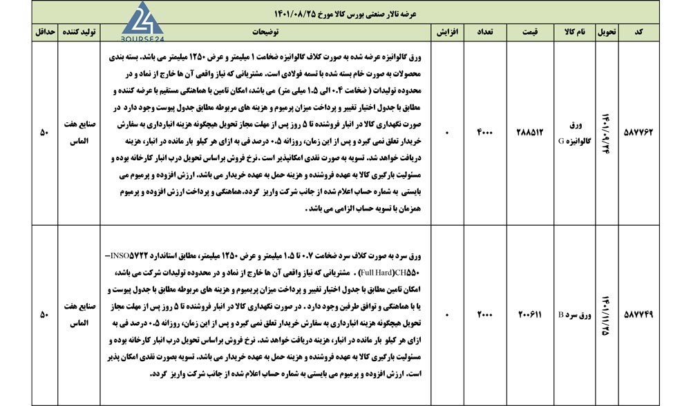 اخبار کدال نماد بورس کالا 1401