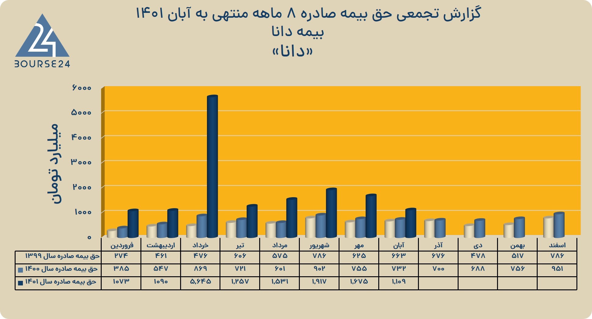 دانا