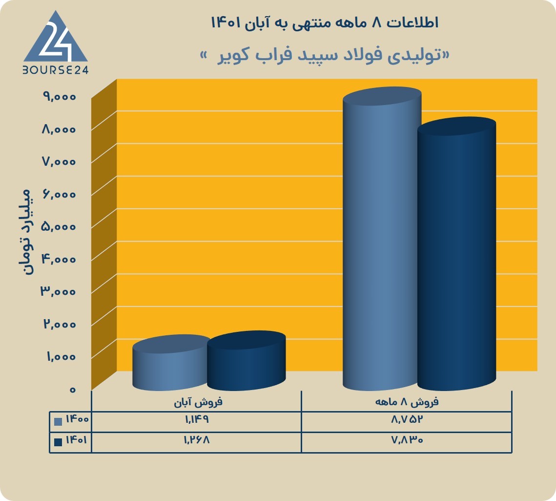 «کویر» در 8 ماهه چقدر فروش داشت؟