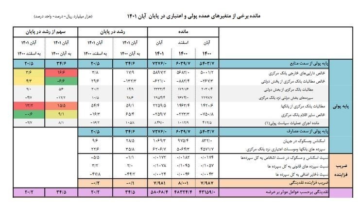 نقدینگی