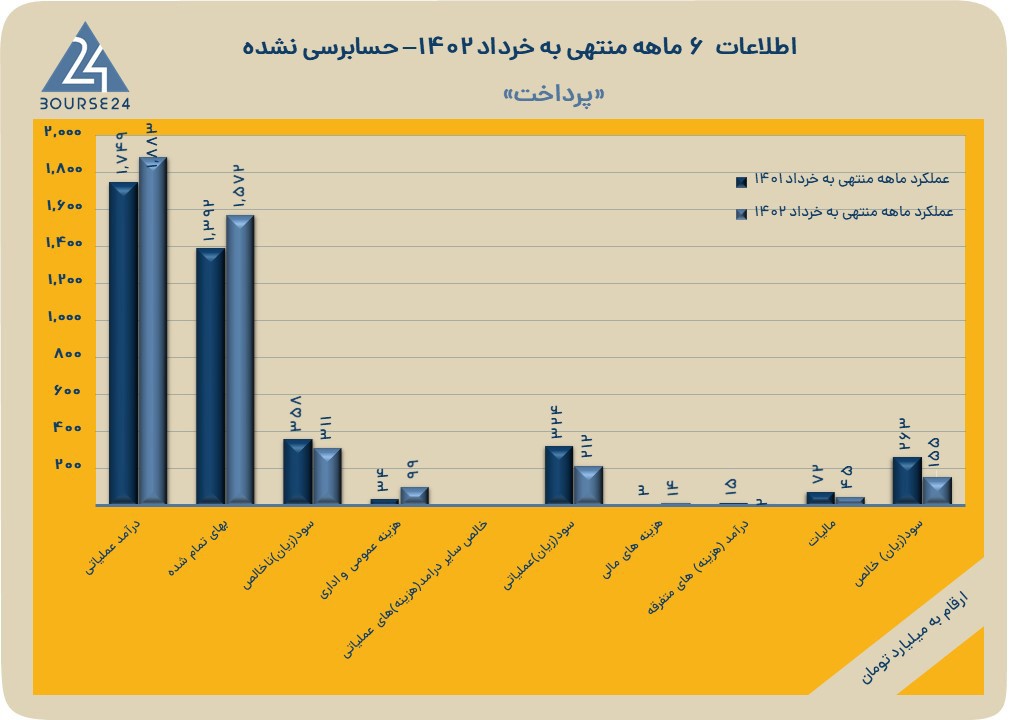 پرداخت