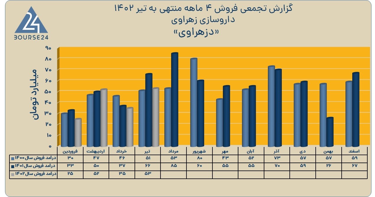 دزهراوی