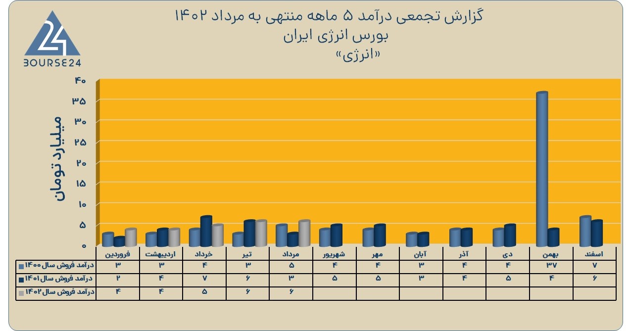 انرژی