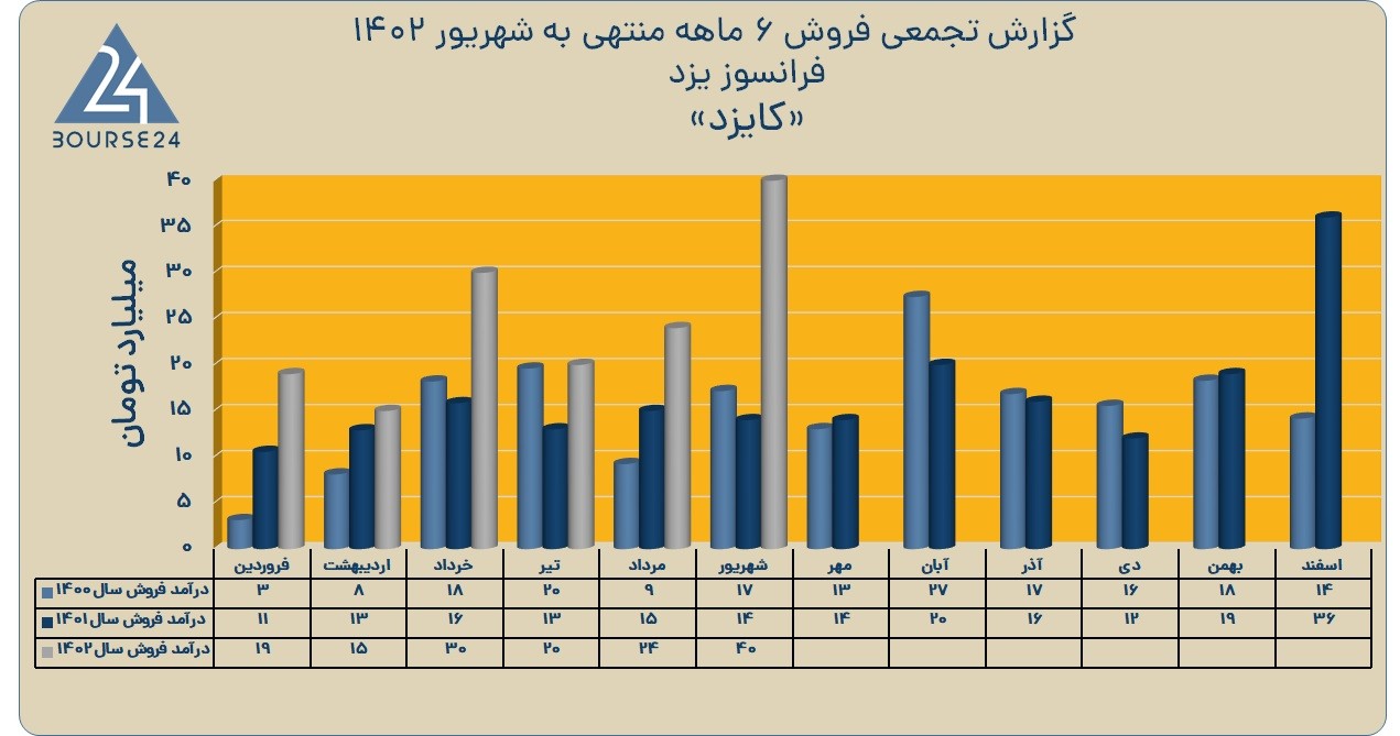 کایزد