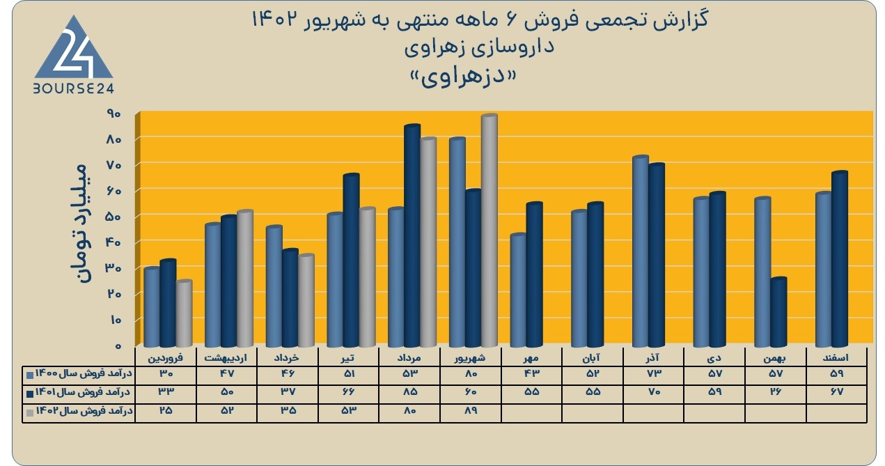 دزهراوی