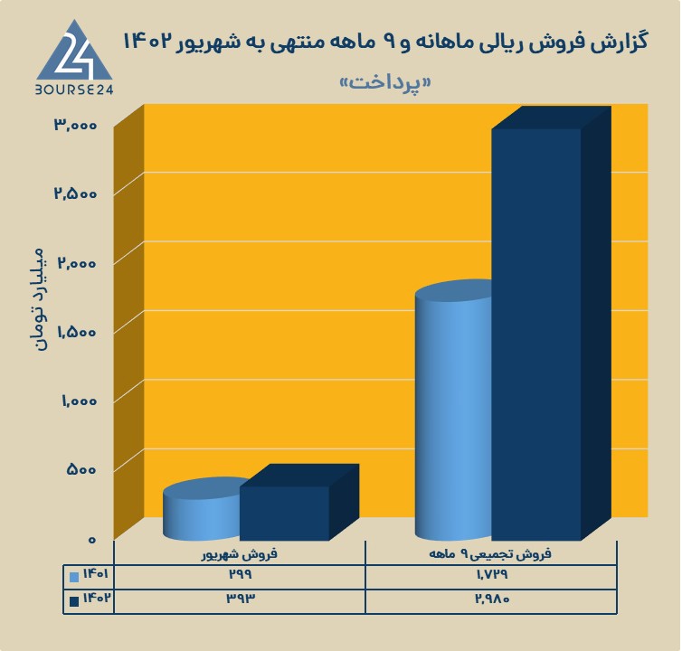 پرداخت