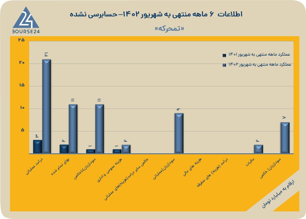 تمحرکه