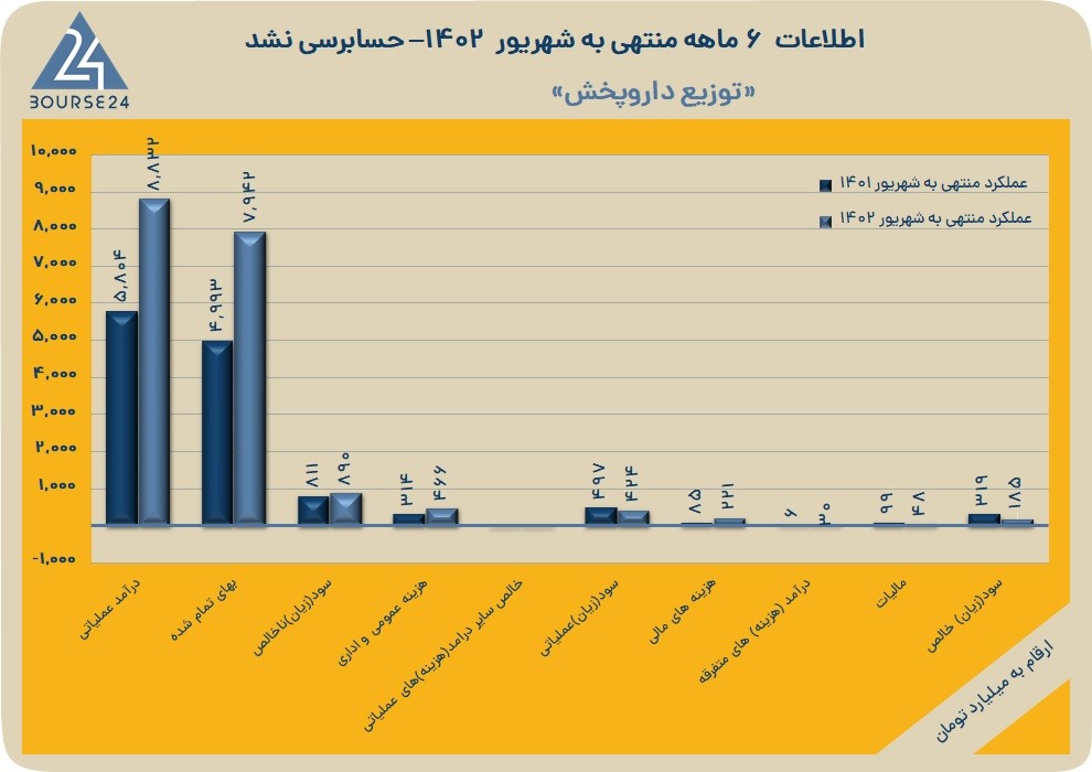 دتوزیع