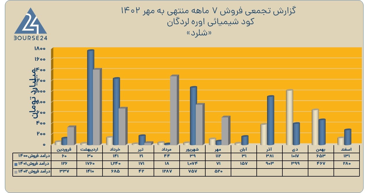 شلرد
