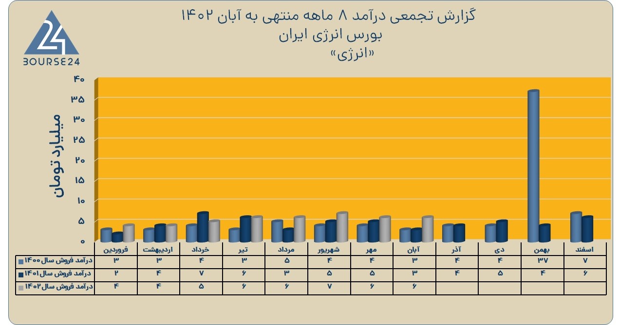 انرژی