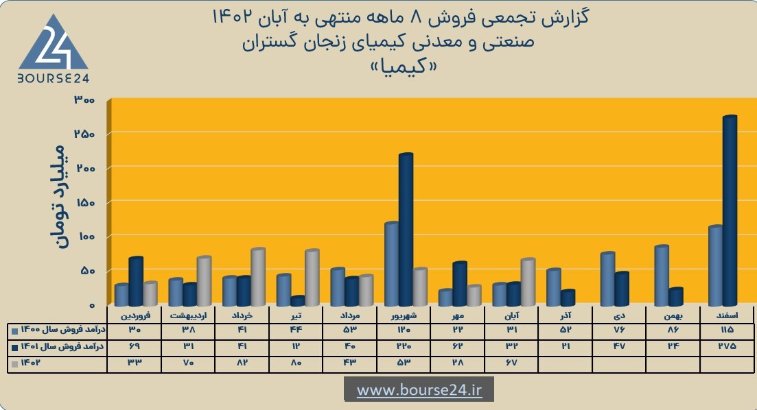 کیمیا