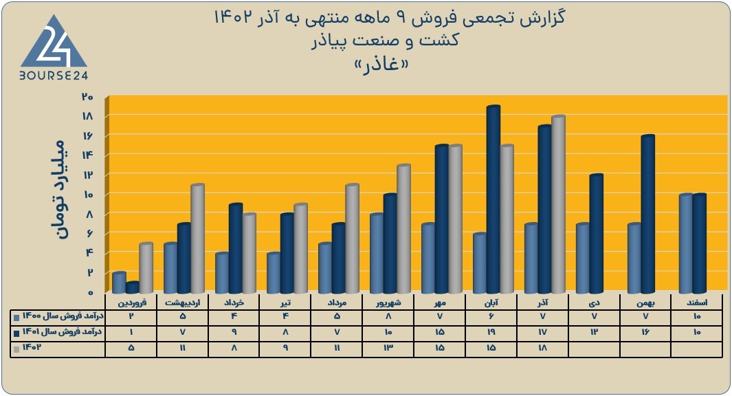غاذر