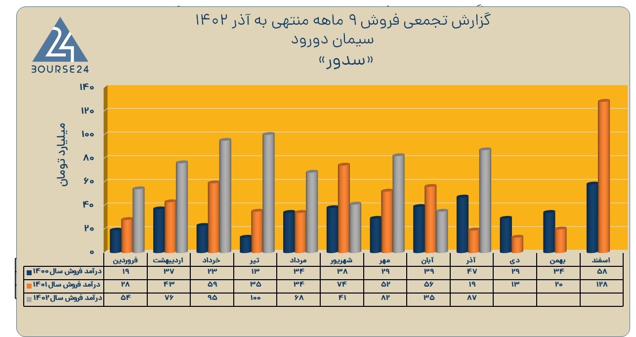 سدور