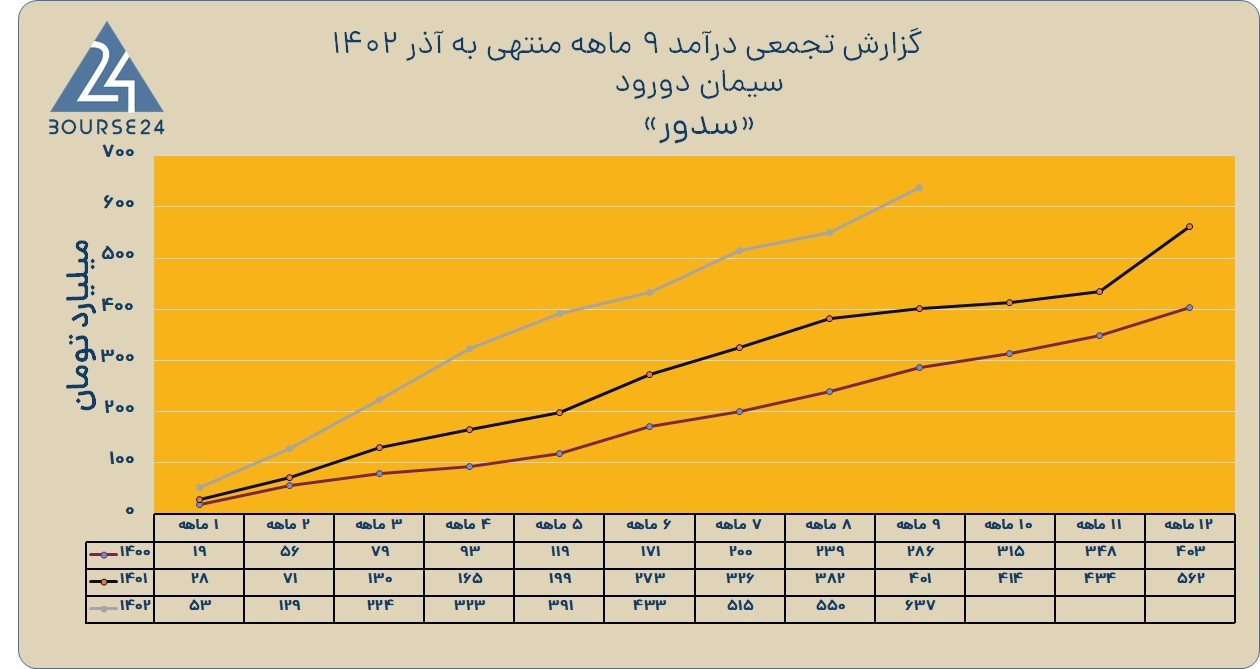 سدور
