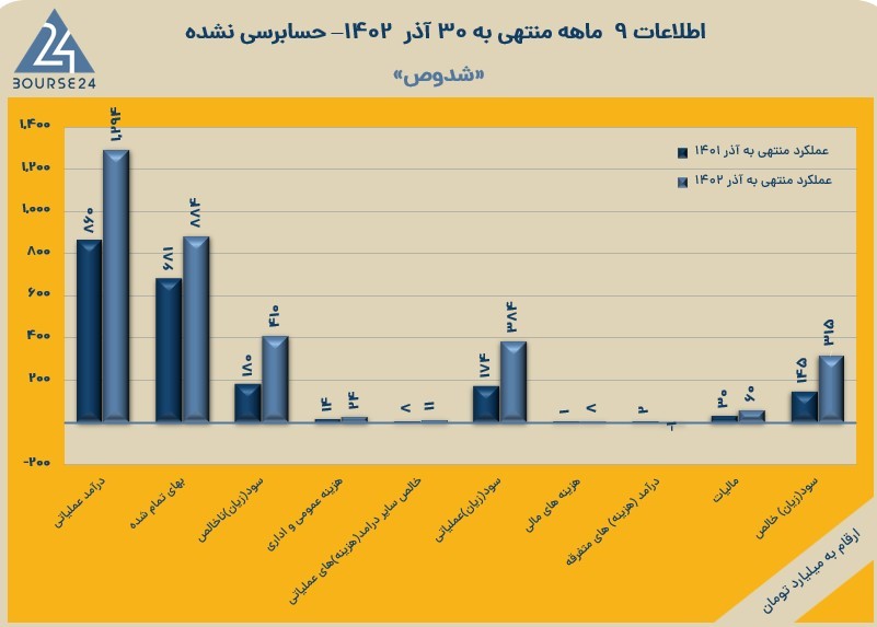 شدوص
