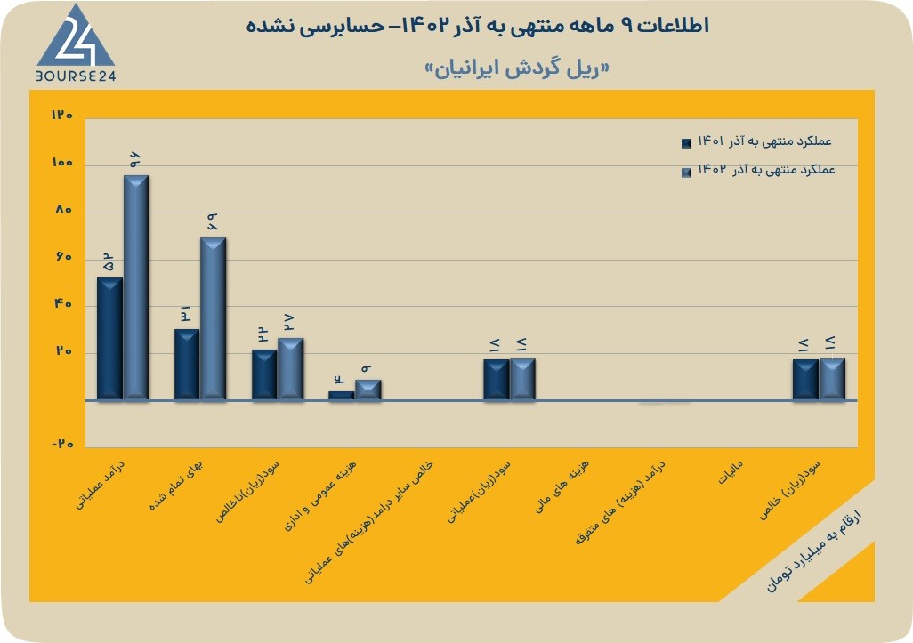 حگردش