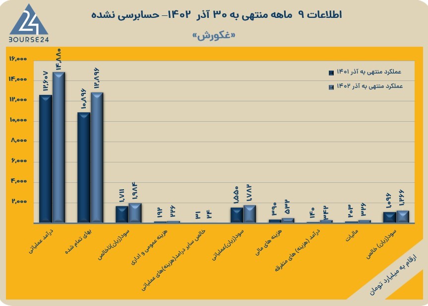غکورش