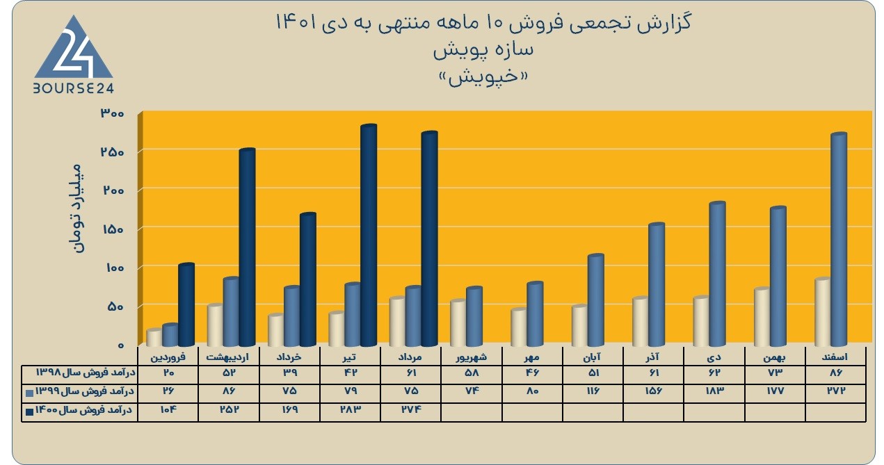 خپویش