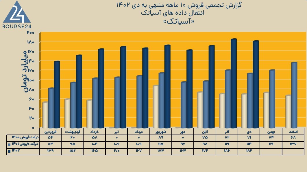 اسیاتک