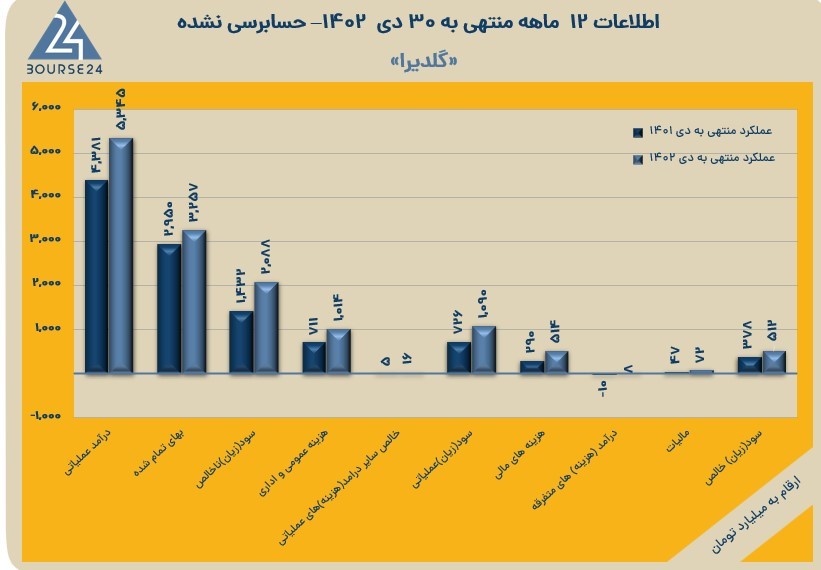 گلدیرا
