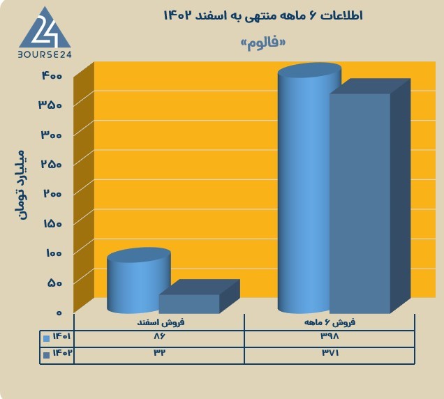 فالوم