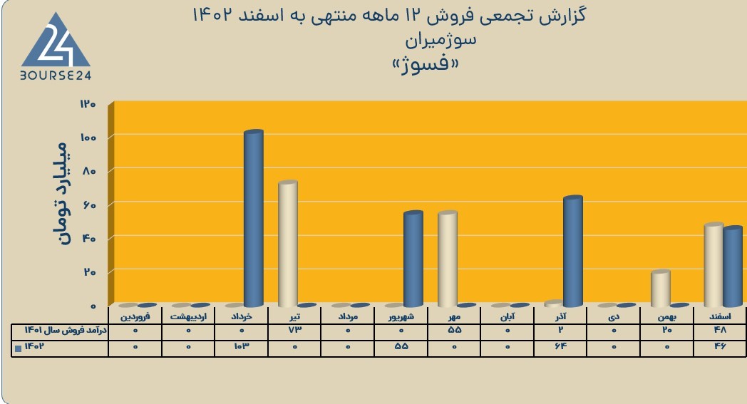 فسوژ