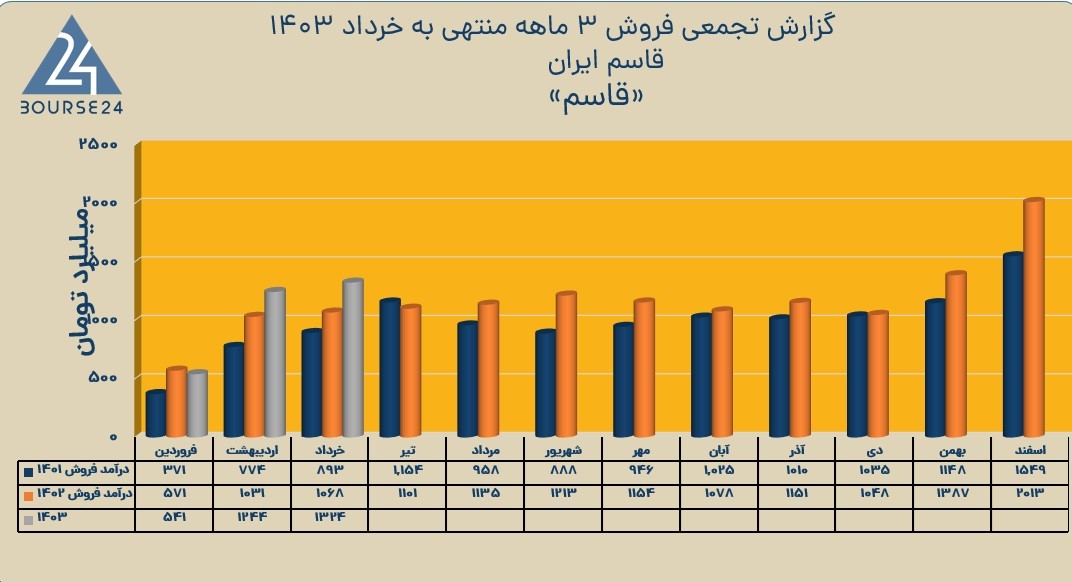 ق