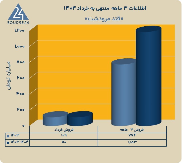 ق