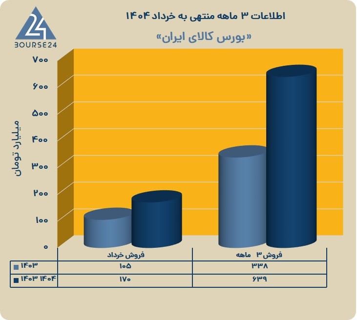 کالا