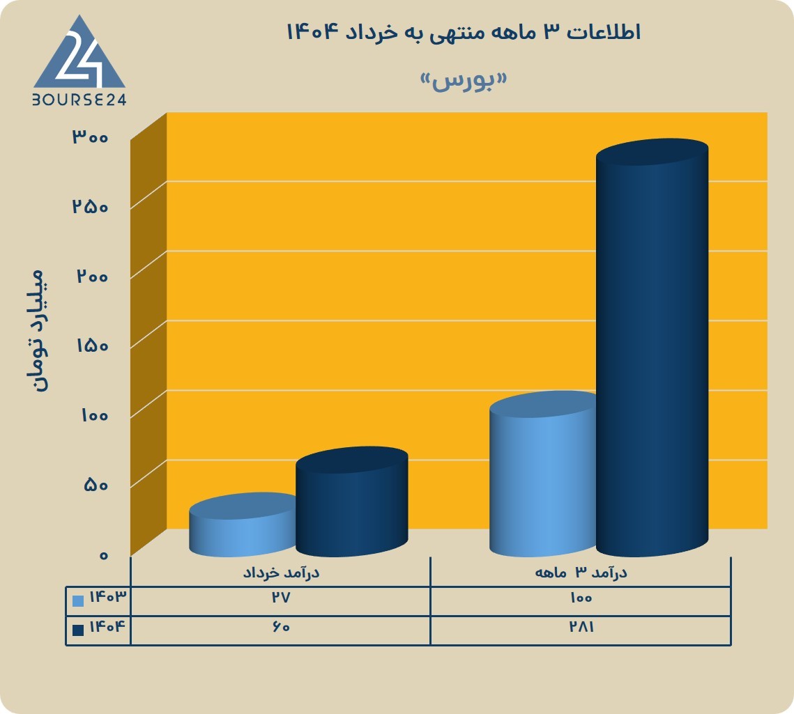 بور