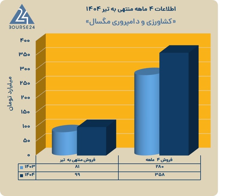 ز