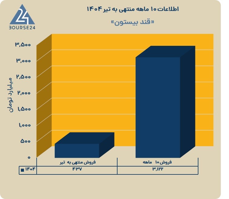 ق
