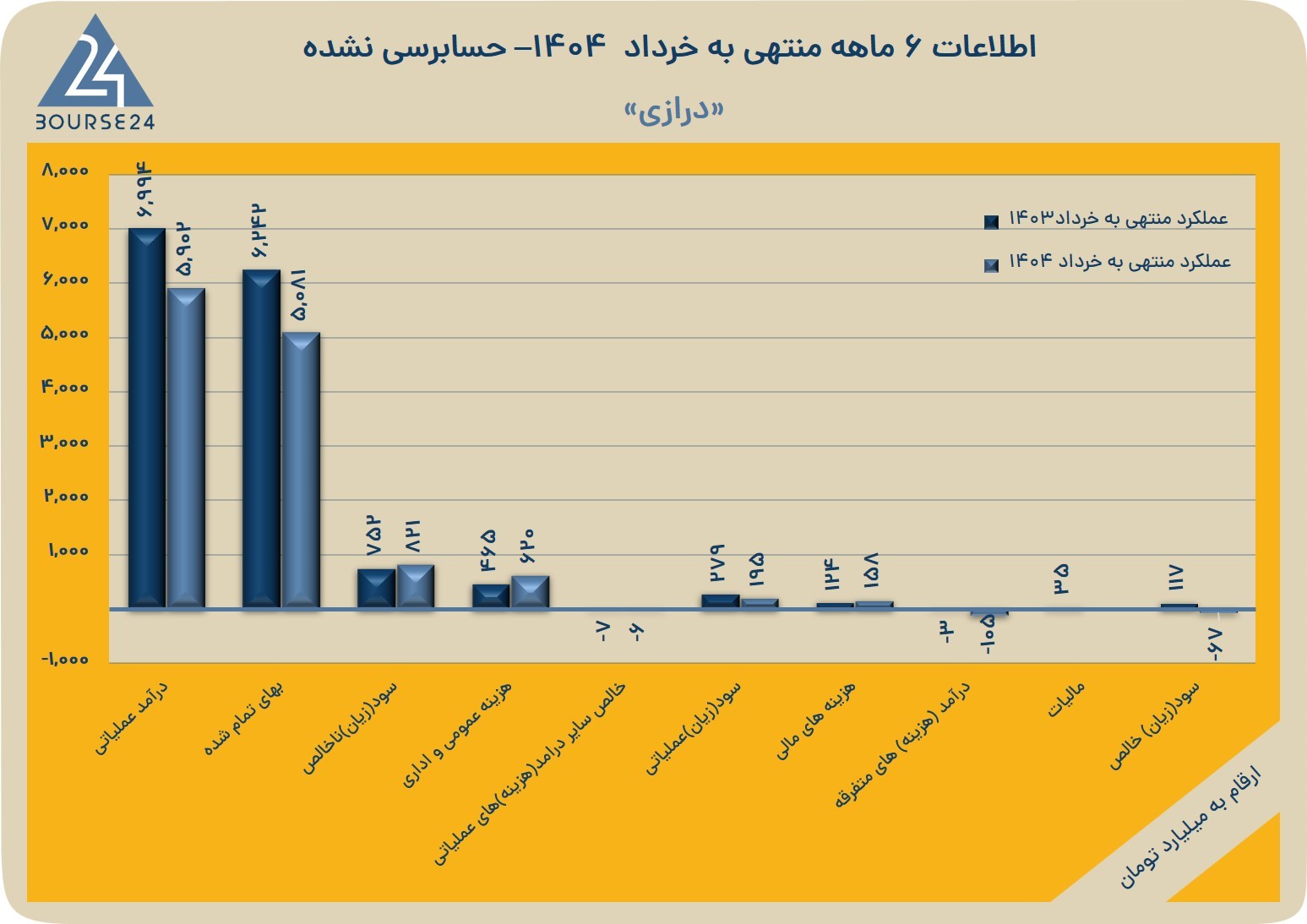 د