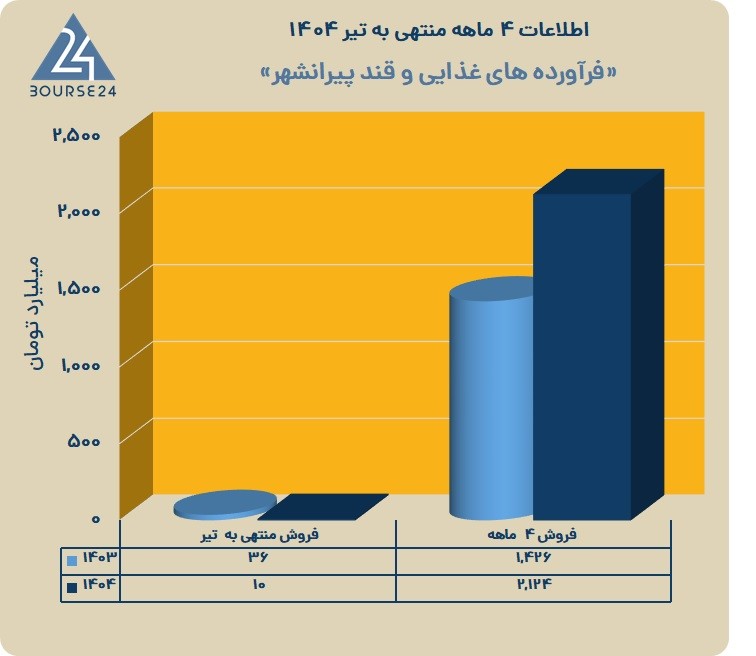ق