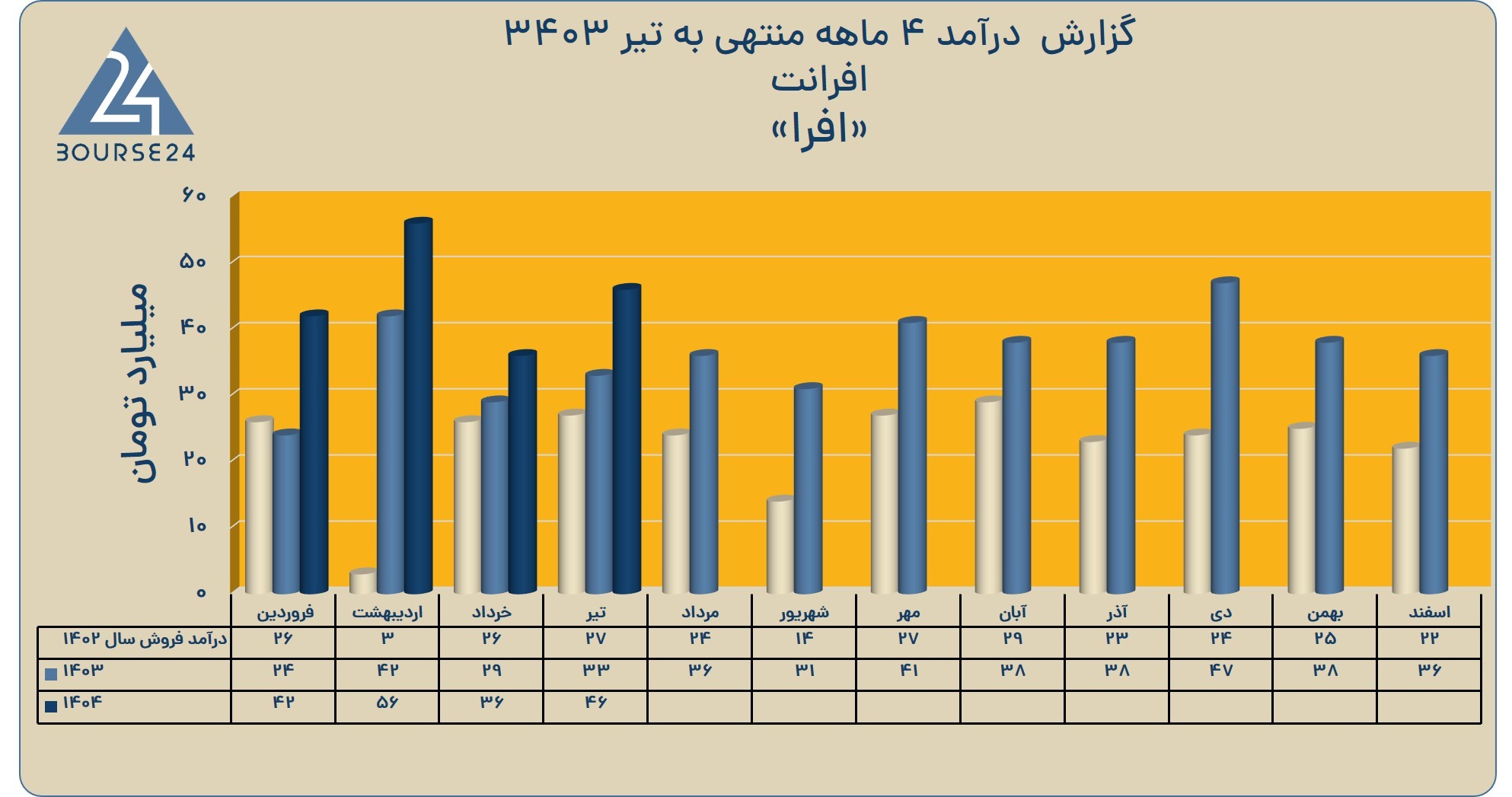 بی