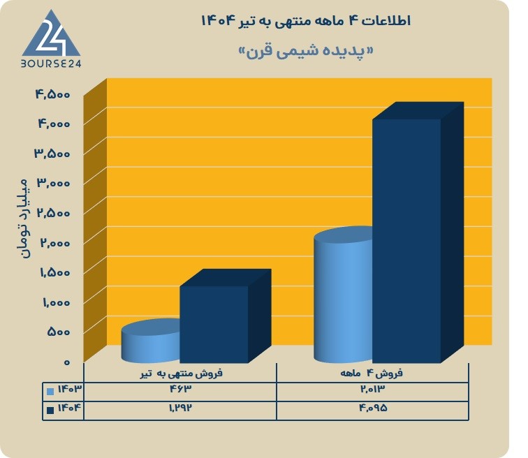 ق
