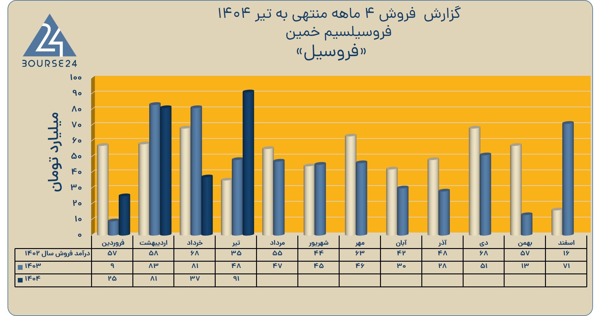 بی