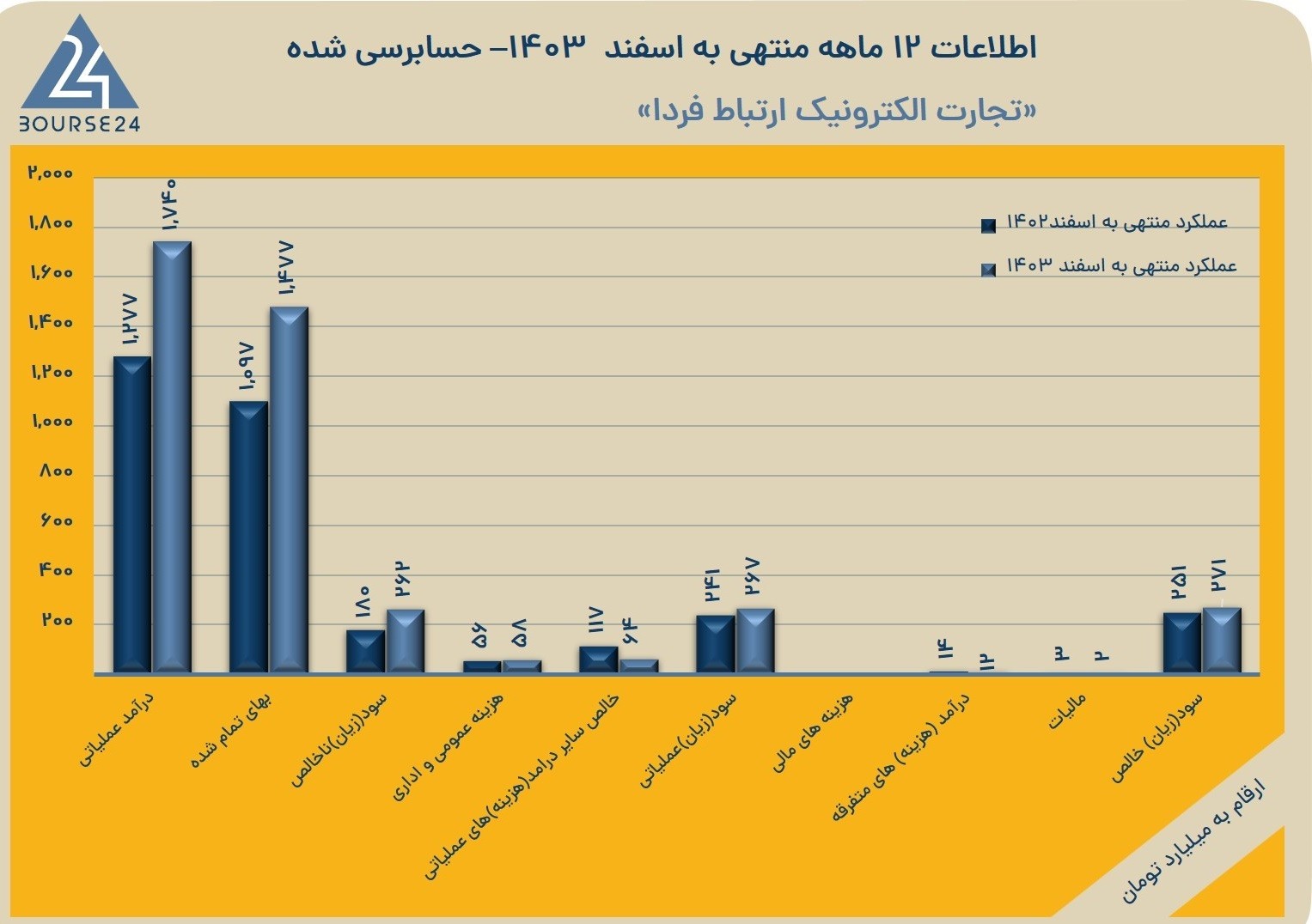 ارتباطات فردا