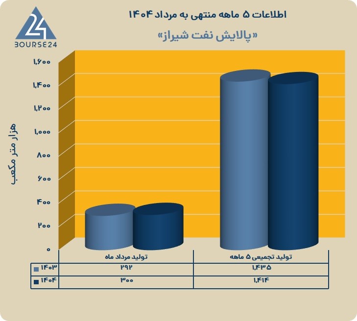 ش
