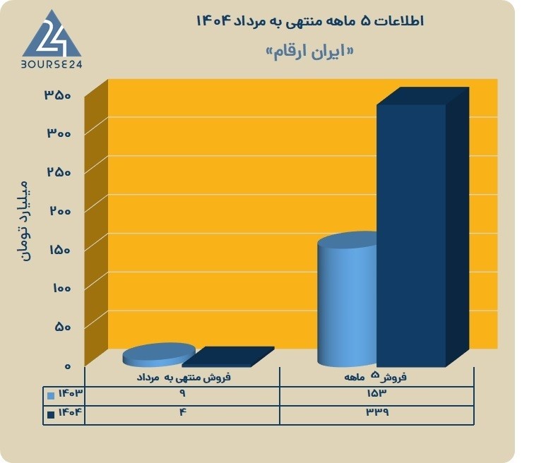 م