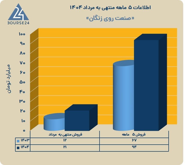 ز
