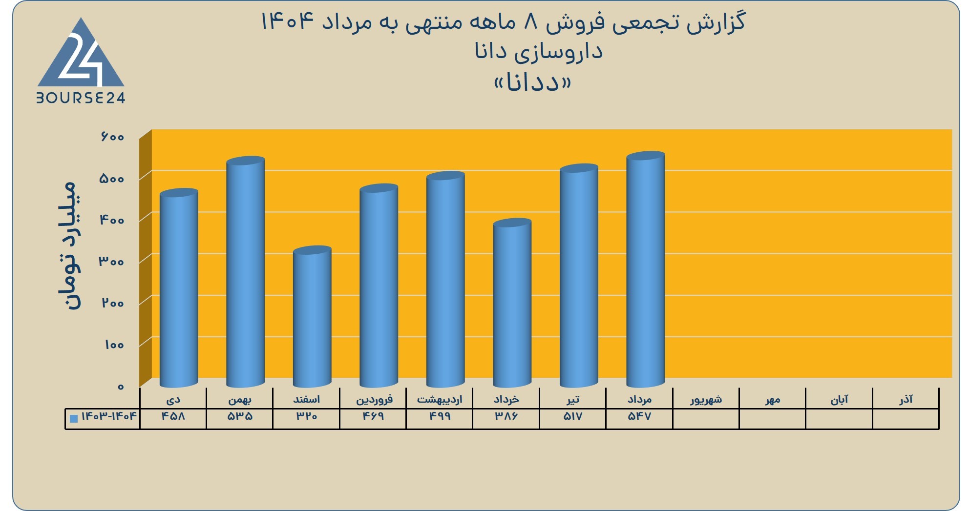 ددانا