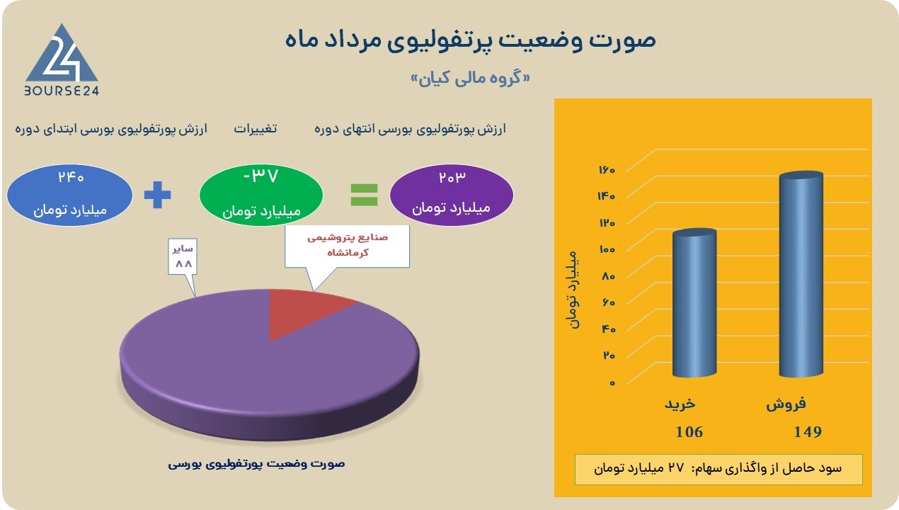 کیانا