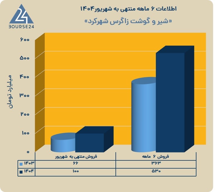 ز