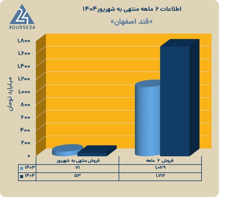 ق