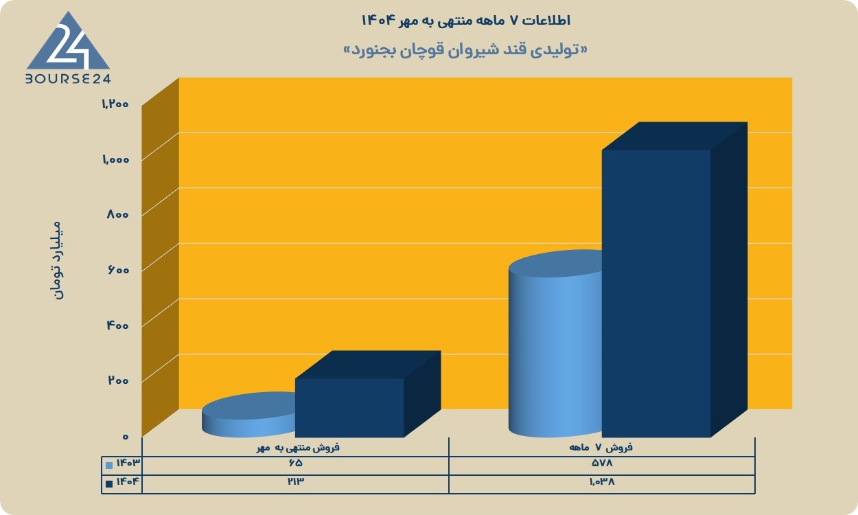 ق