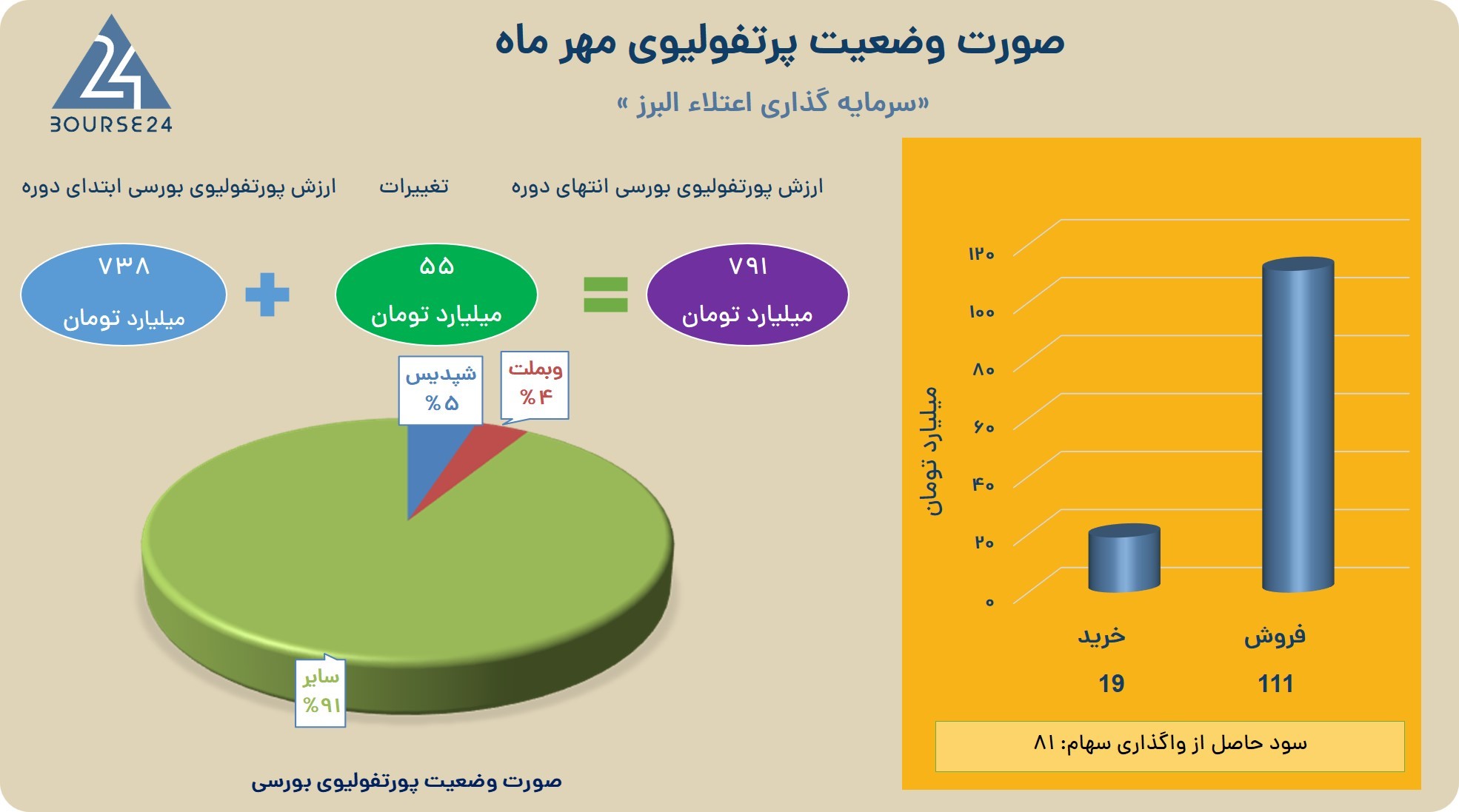 بیس