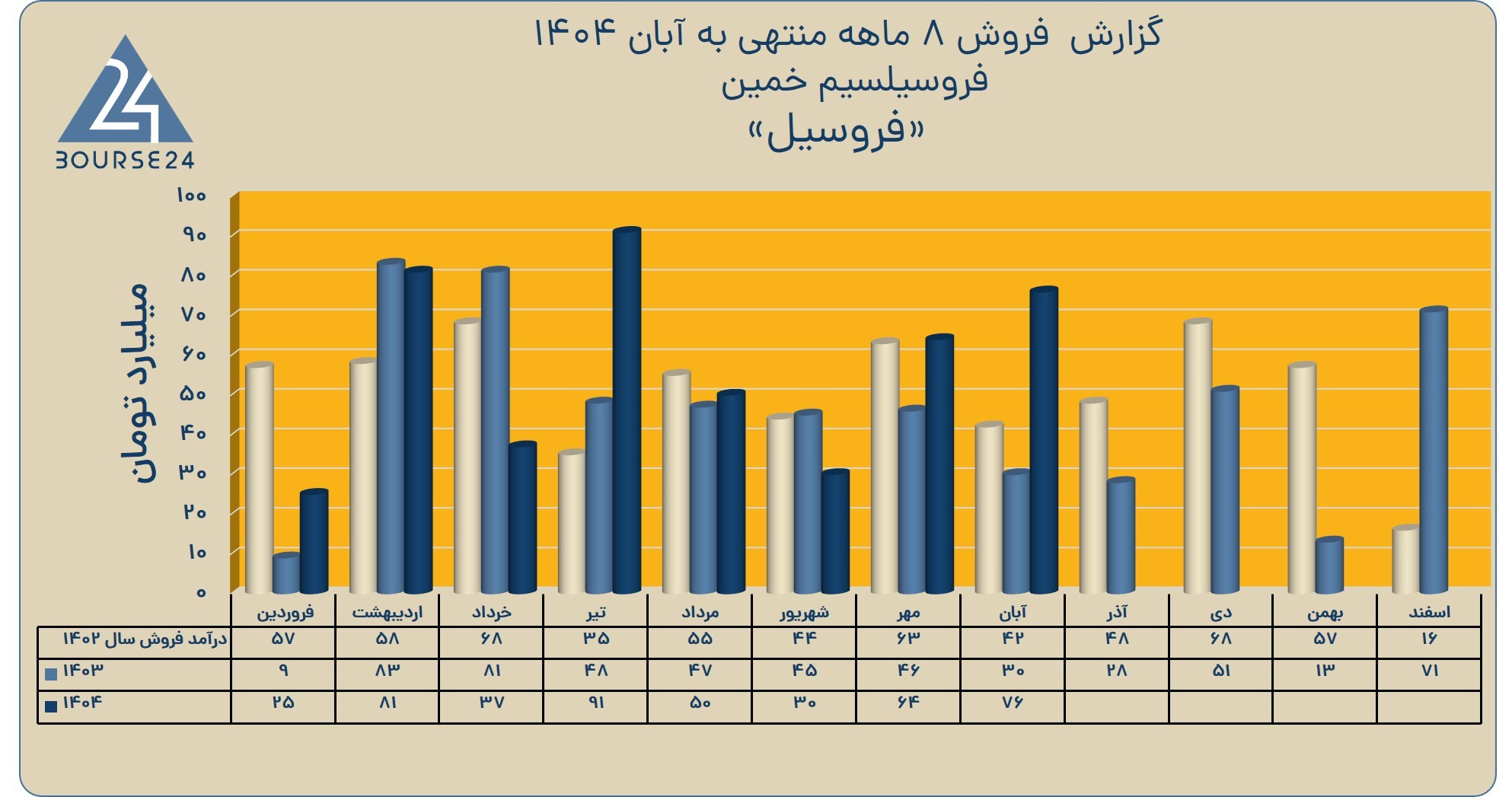 بی