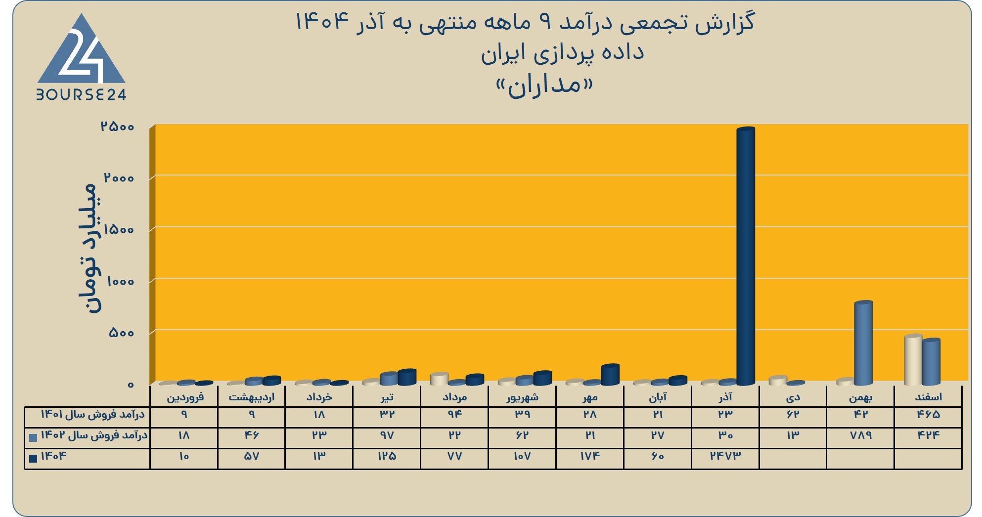 بی