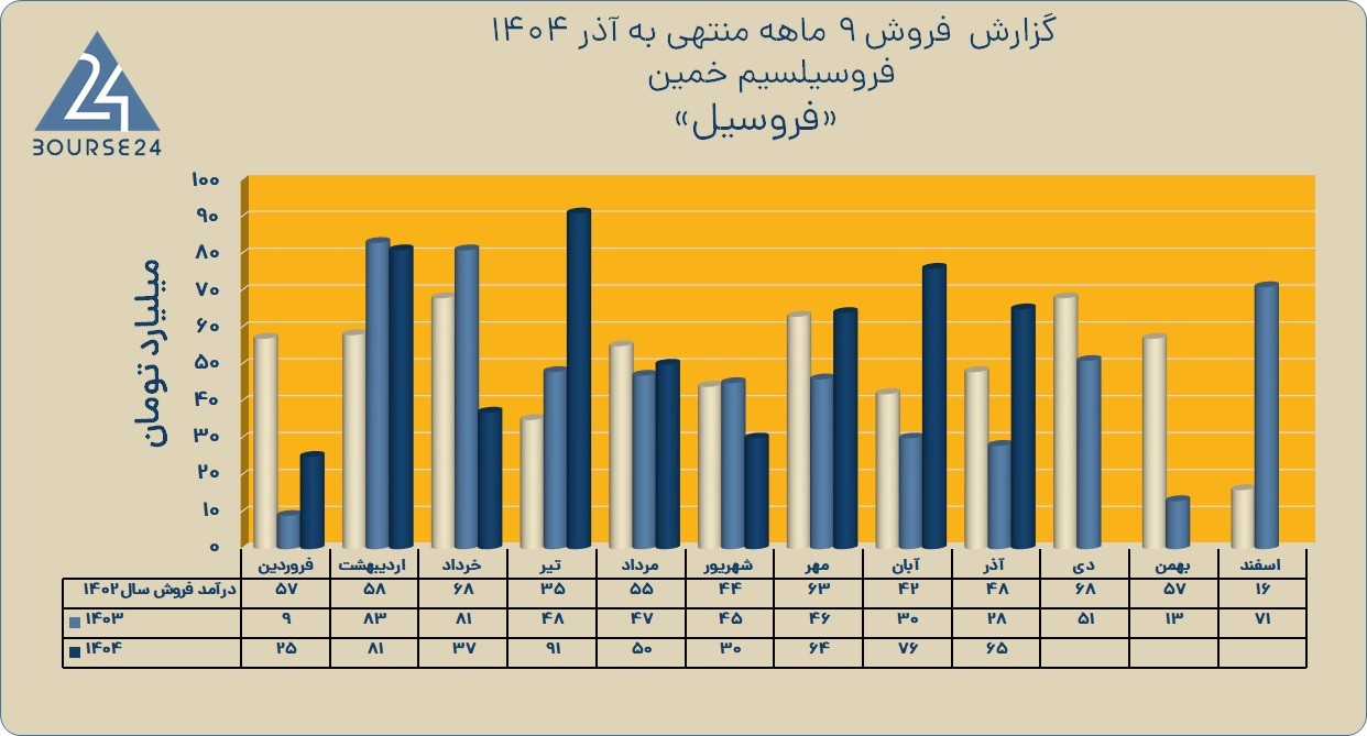 فروسیل